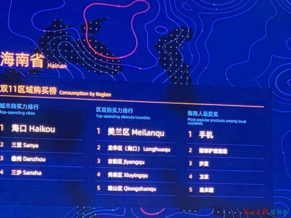 同比增长|成交额破3723亿元！海南人双11最喜欢买的是……