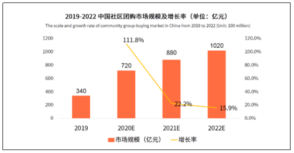 多元化|社区团购，滴滴多元化的一步重棋