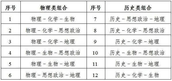 高考改革|科目、分值、成绩组成有何变化？官方答疑→今起报名！高考改革