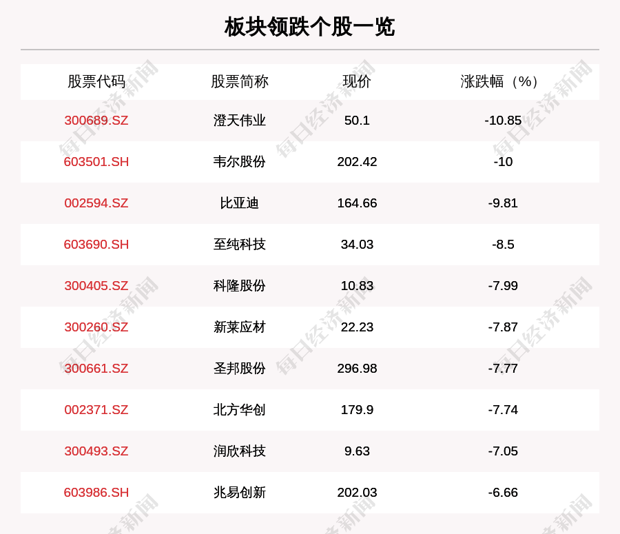 个股下跌|芯片产业链板块走弱，178只个股下跌，澄天伟业下跌10.85%