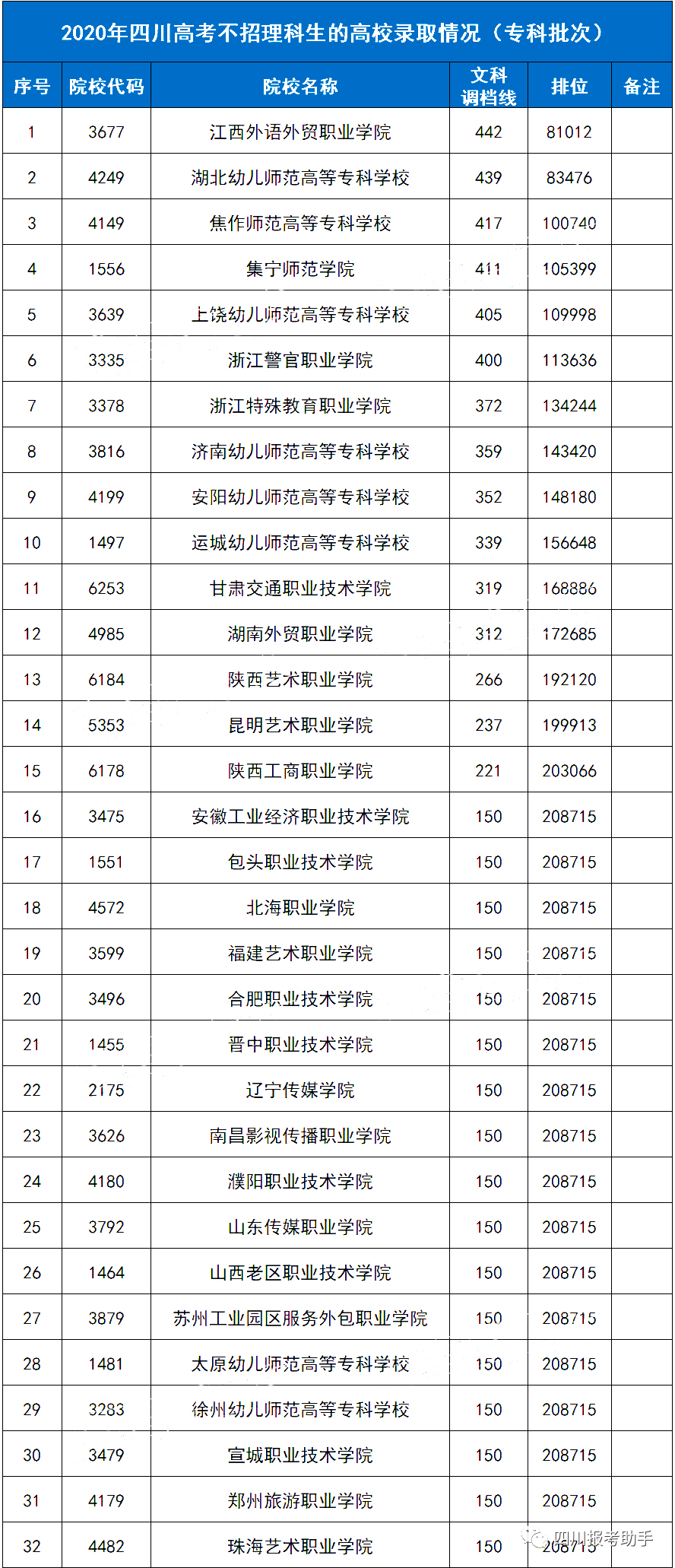 2020年四川省理科分_2020高考这45所高校不招收四川理科生!