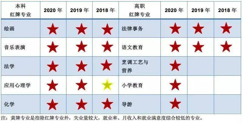 严重|2021届报考要谨慎！红牌警告！这8个专业的学生已经严重饱和