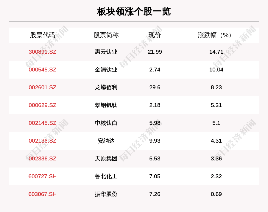 板块|钛白粉板块走强，9只个股上涨，惠云钛业上涨14.71%