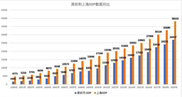 深圳40年前的gdp