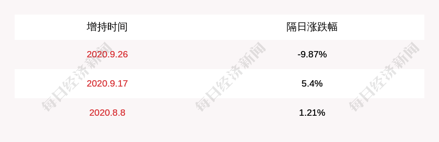daoda|江苏阳光：控股股东增持约895万股