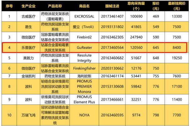 重创|受冠脉支架集采重创，乐普股价接连下挫，董事长掏三千万护盘