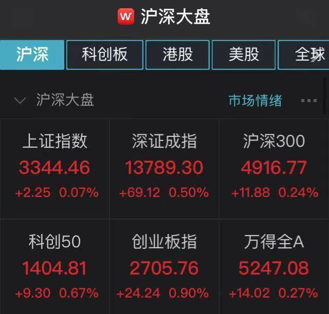 科技股|A股小幅高开沪指涨0.07% 半导体板块走强