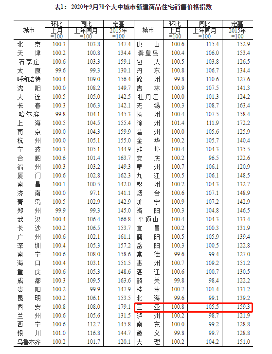 海南2020房价上涨排名海南楼市放宽限购和落户:2020年未来房价是涨是跌
