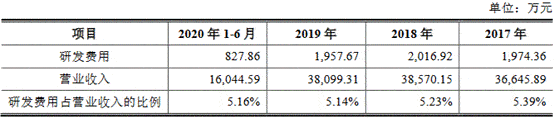 科技|莱尔科技去年营收平员工猛降 产能不饱和募资超总资产