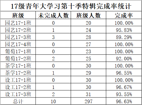 园艺学院青年大学习第十期特辑完成率统计