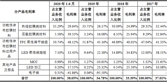 科技|莱尔科技去年营收平员工猛降 产能不饱和募资超总资产