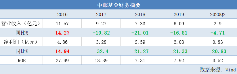 中邮基金不会炒股了