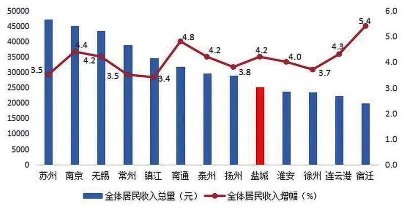 盐城人均收入_盐城大铜马