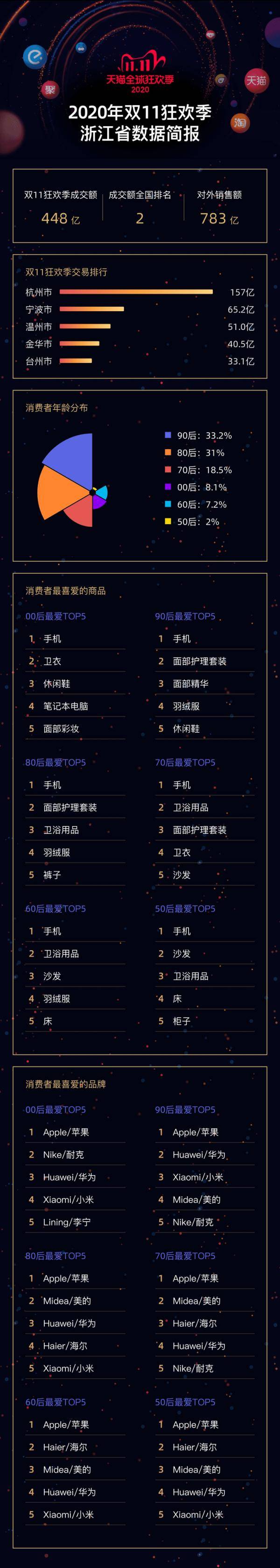 广东|今年天猫双11，浙江买了448亿元，卖了783亿元