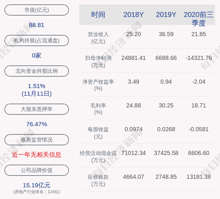 控股|美好置业：控股股东解除质押1.55亿股