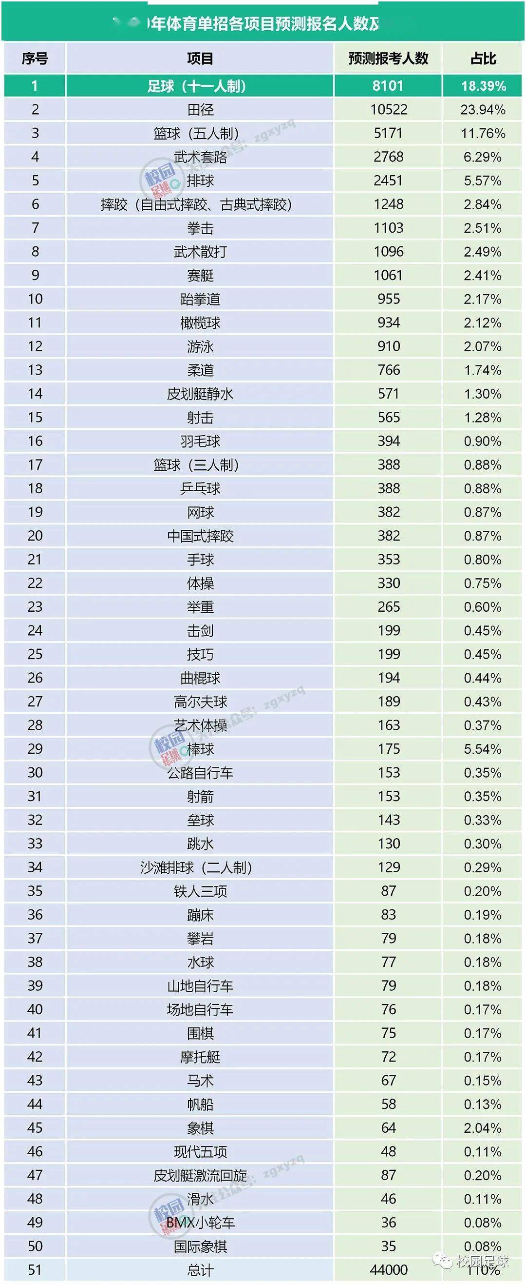 类别|体育单招怎样选择报考类别？