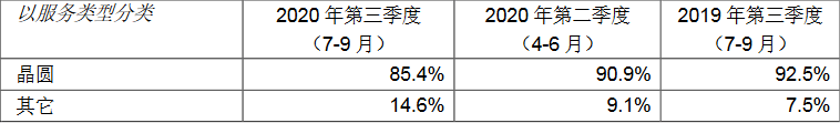 工艺|国外营收下滑，利润仍大涨超8成，中芯国际底气何在？