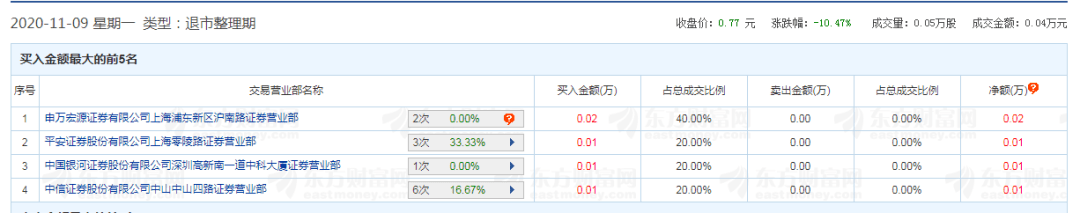 股民|奇葩股！62元就能砸跌停，还能登上龙虎榜，股民：我也能当大佬了