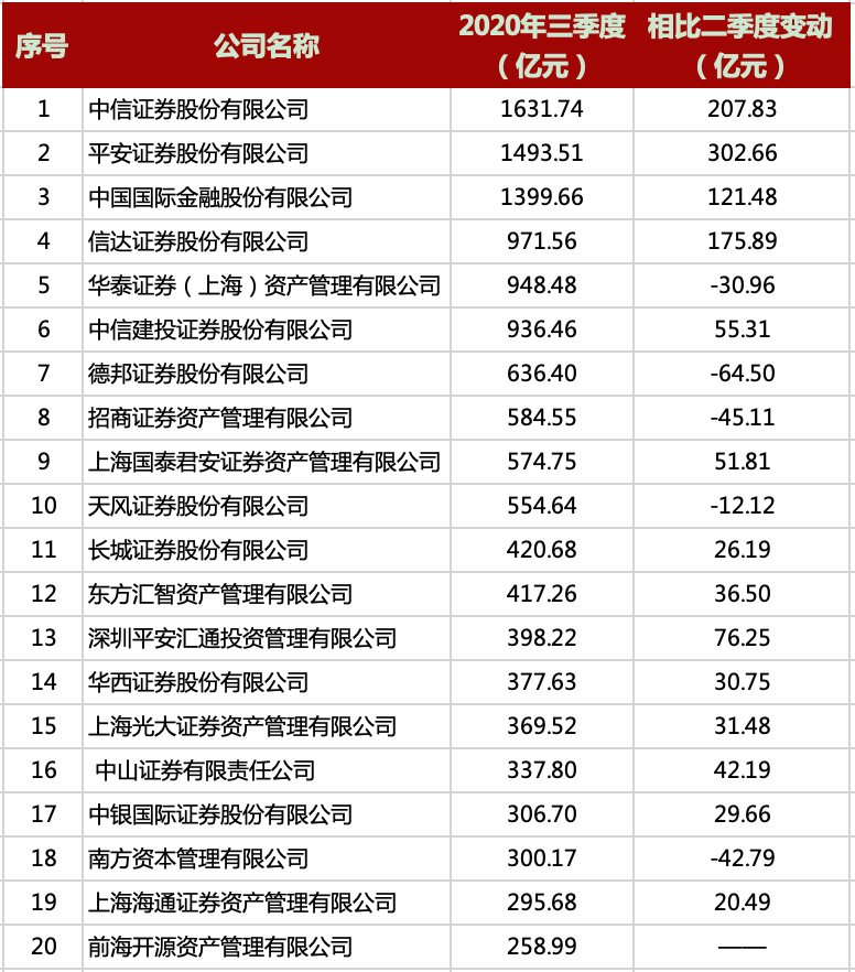 企业|三季度企业ABS备案规模环比大增46%，4家管理人增长超100亿元！