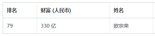 上市|欧宗荣家族财富排名骤降背后：正荣地产的脚踩红线与低利润率