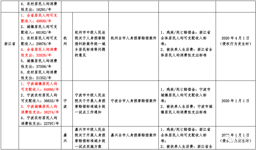 结合全国各地法院根据最高人民法院《关于授权开展人身损害赔偿标准