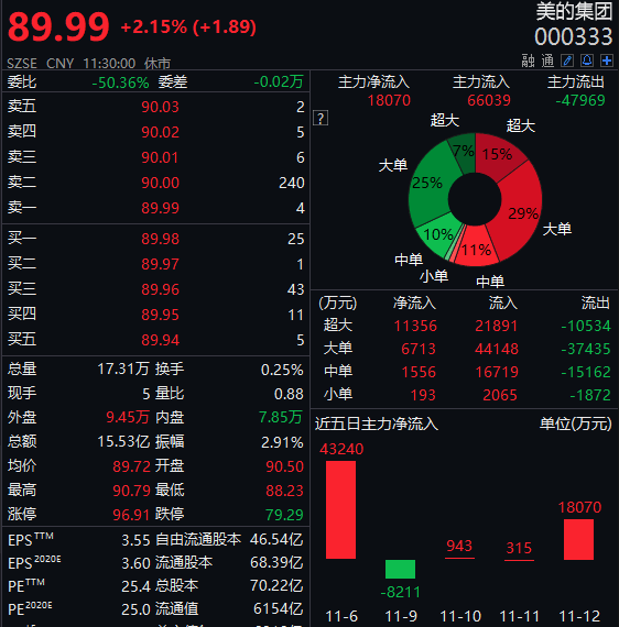 市值|双11家电彻底火了！股价又暴涨，月内猛升2000个亿！