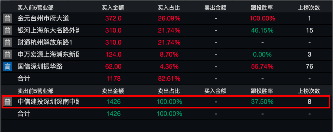 成交|花几十块钱上个龙虎榜玩玩？今天怕是不行了！凯迪退半天成交超前5日总额