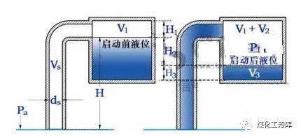 真空引水罐内的水应灌至真空引水罐能做到的最大存水量,此时罐内部由