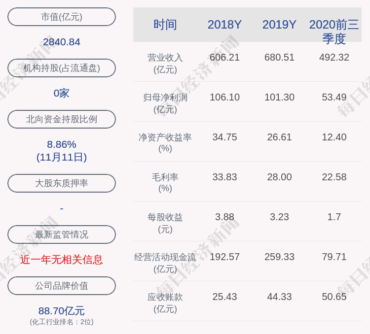 质押|万华化学：合成国际质押5000万股