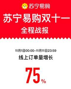 苏宁|苏宁易购双十一战报：11天线上订单量增长75%