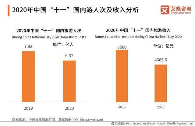 2020年中国乡村旅游行业发展核心数据分析