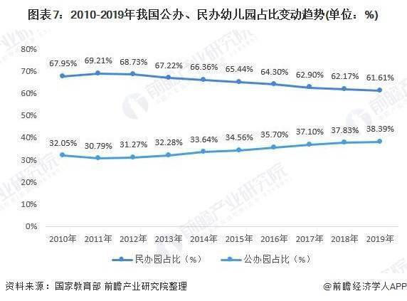 2020年中国学前教育行业市场分析公办幼儿园比重持续上升教师质量水平