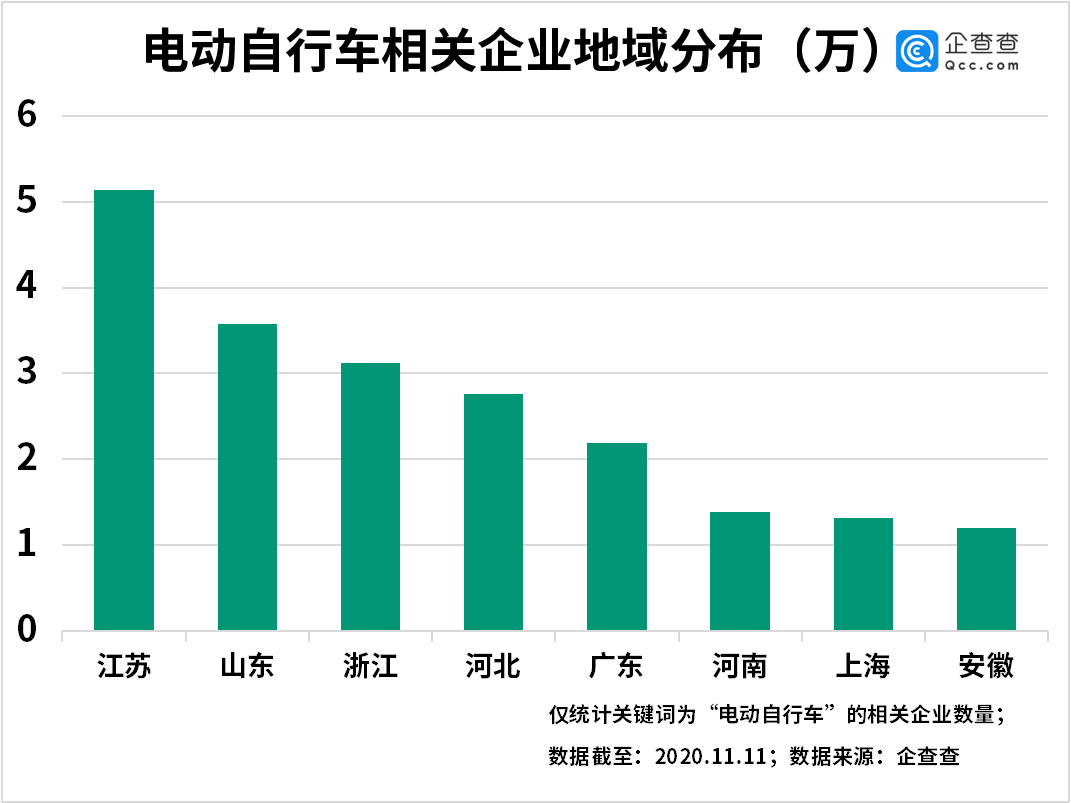 海口|海口暂停上牌引争议：我国共29.78万家电动自行车相关企业