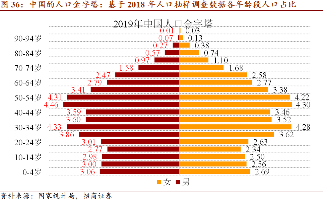 首先24岁以下人口占比明显少于25至54岁人口,尤其15至19岁年龄段人口