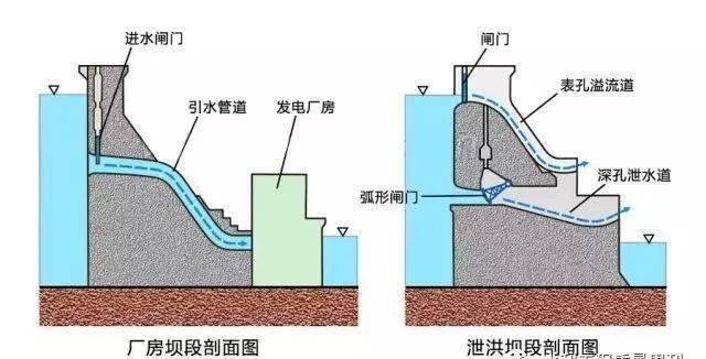 带你了解坝式水电站