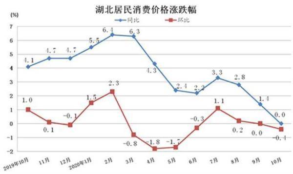 同比|10月份湖北CPI同比涨幅为0 ，猪肉价格环比下降7.4%