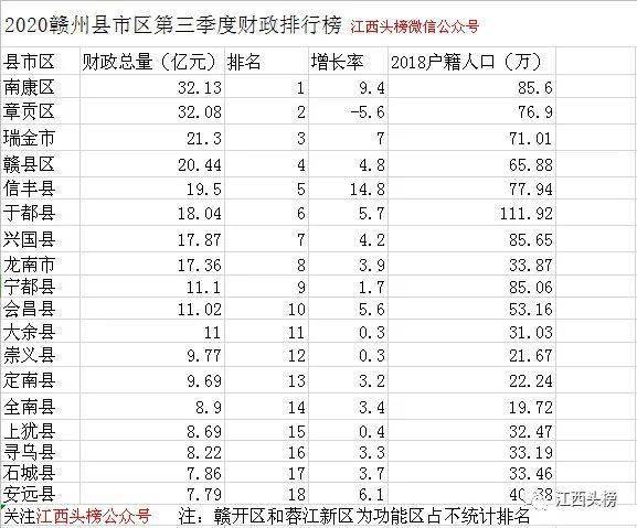 南康gdp_赣州这个小县城,GDP平平无奇,知名度却碾压南康