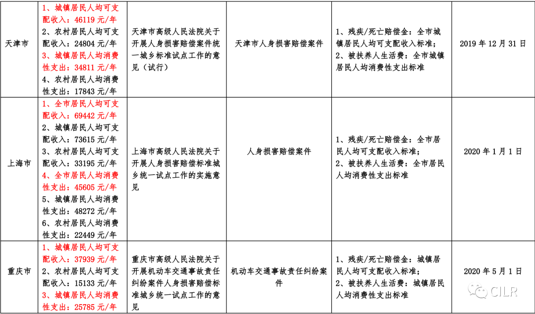 最全!全国各省市交通事故损害赔偿标准汇总(2020年11月版)