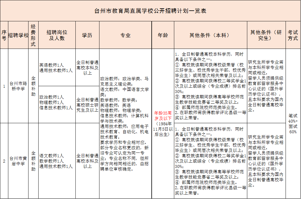 (来源:台州市总工会 台州市教育局直属学校决定面向社会公开招聘教师