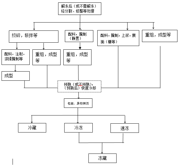 添加调味品,食品添加剂等配料(或不经调理直接加工,经相关工艺