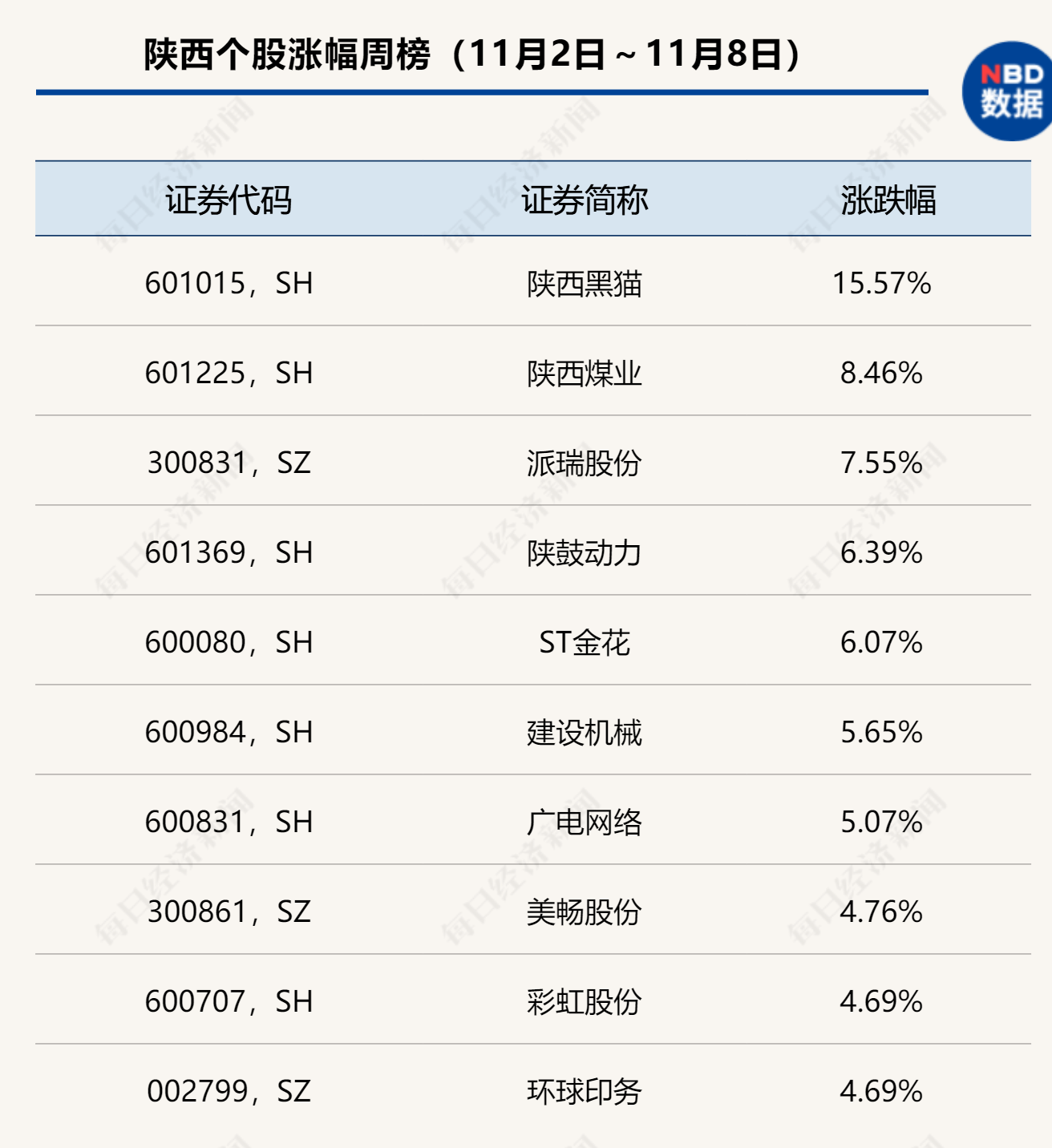 公司|陕西A股财讯周报：再融资1家获批1家获受理，周期股涨幅领跑