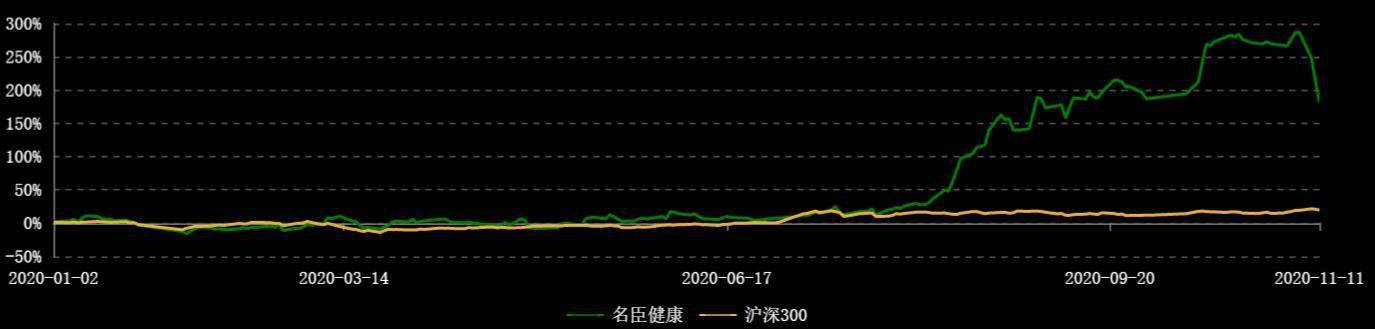 十大股东|＂妖股＂名臣健康闪崩背后 主业持续滑坡跨界疑点重重