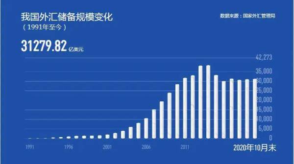 规模|外汇储备时涨时跌，有啥门道？