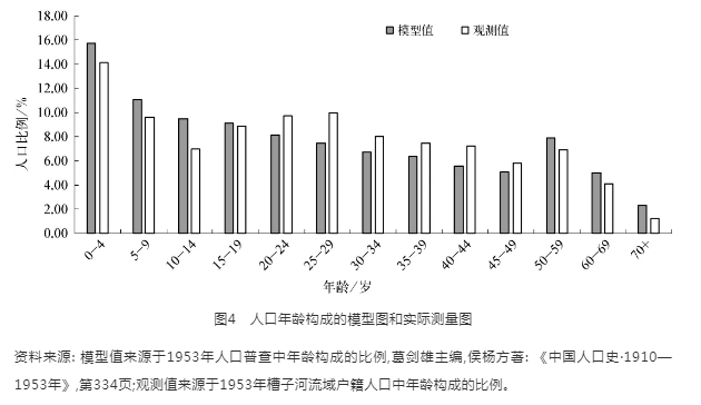 在村人口平均年龄_人口普查