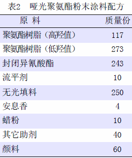 光泽度为5°左右的聚氨酯粉末涂料,根据高羟值树脂与低羟值树脂的比例