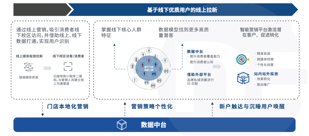 数字化|教育行业营销数字化转型到底在“转”什么？