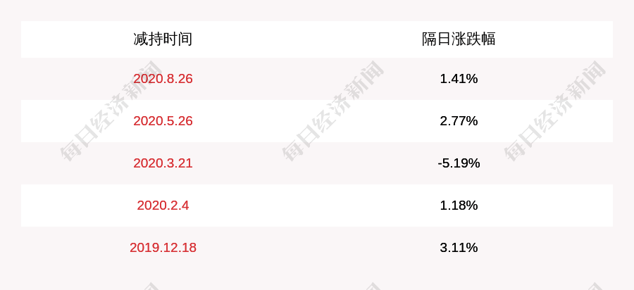 发布公告|注意！广博股份：股东拟减持公司不超过1060万股股份