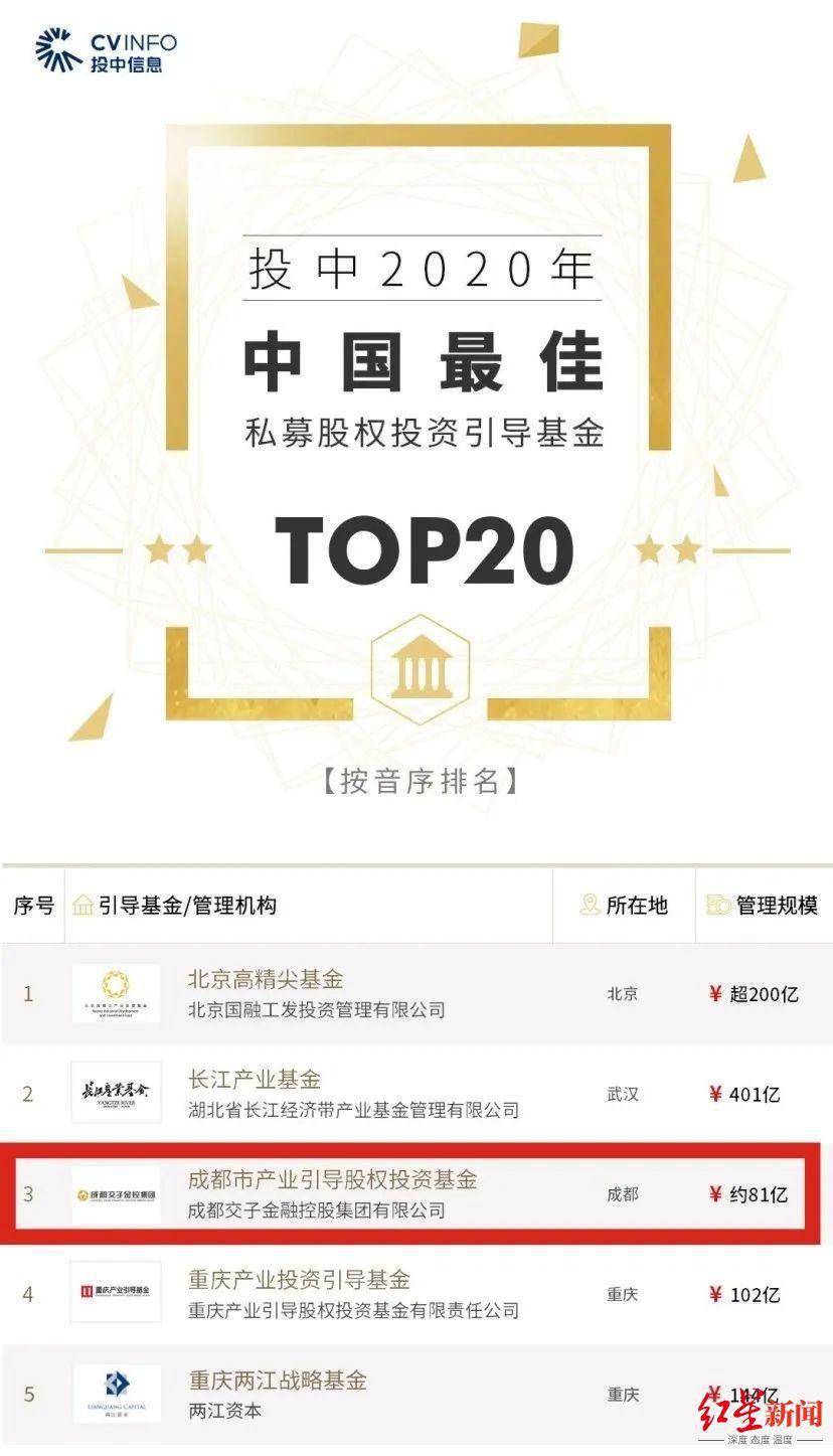 成都市|成都市产业引导股权投资基金入选“投中2020年中国最佳私募股权投资引导基金TOP20”