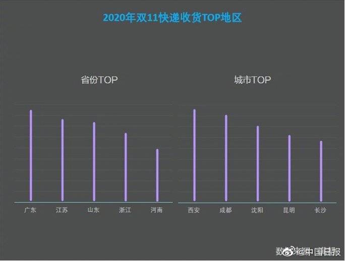 江苏|双十一大数据：快递货量较“618”高7.65%