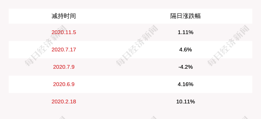 企业|减持！新日股份：永州舜德企业管理有限公司减持130万股，减持股份数量已过半